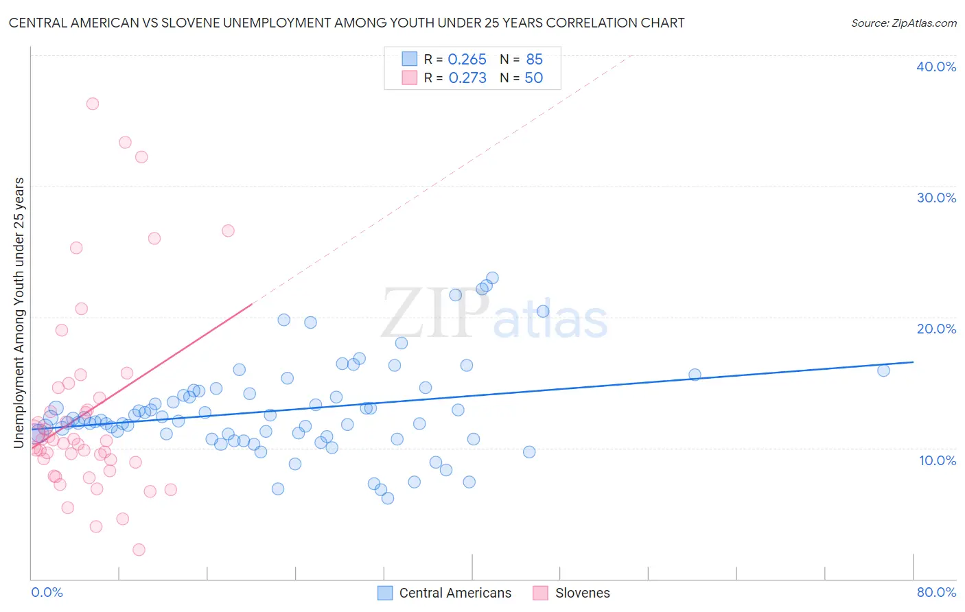 Central American vs Slovene Unemployment Among Youth under 25 years