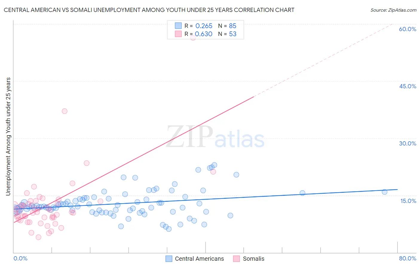 Central American vs Somali Unemployment Among Youth under 25 years