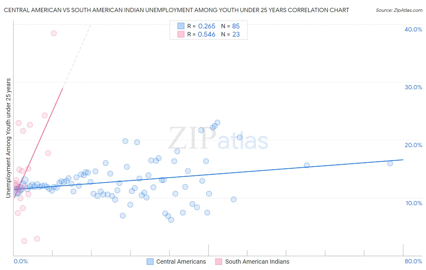 Central American vs South American Indian Unemployment Among Youth under 25 years