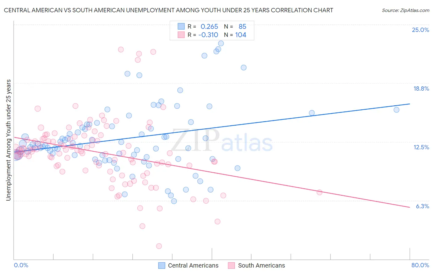 Central American vs South American Unemployment Among Youth under 25 years