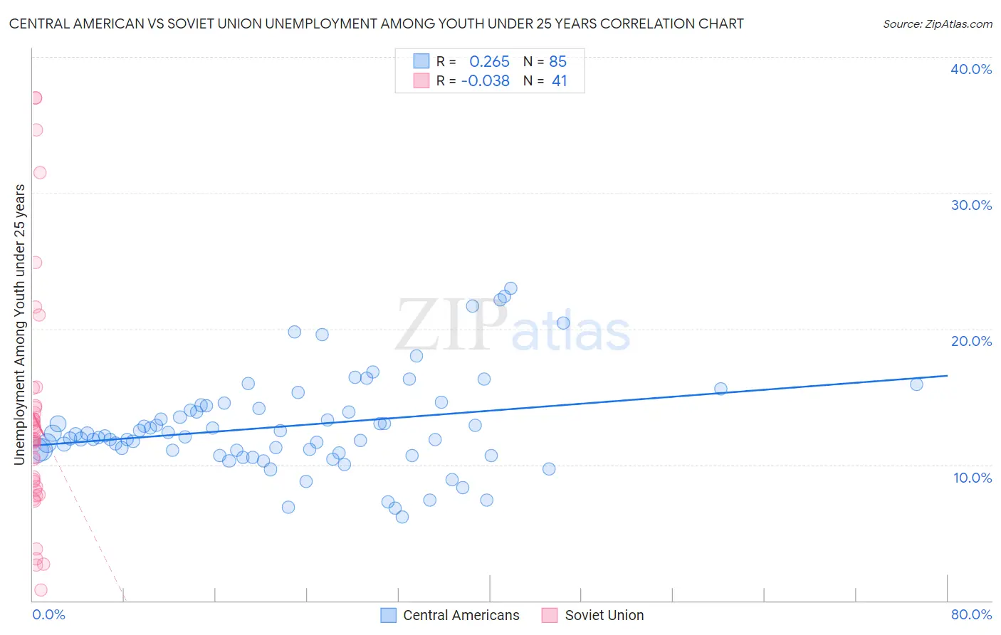 Central American vs Soviet Union Unemployment Among Youth under 25 years