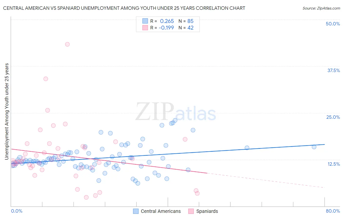 Central American vs Spaniard Unemployment Among Youth under 25 years