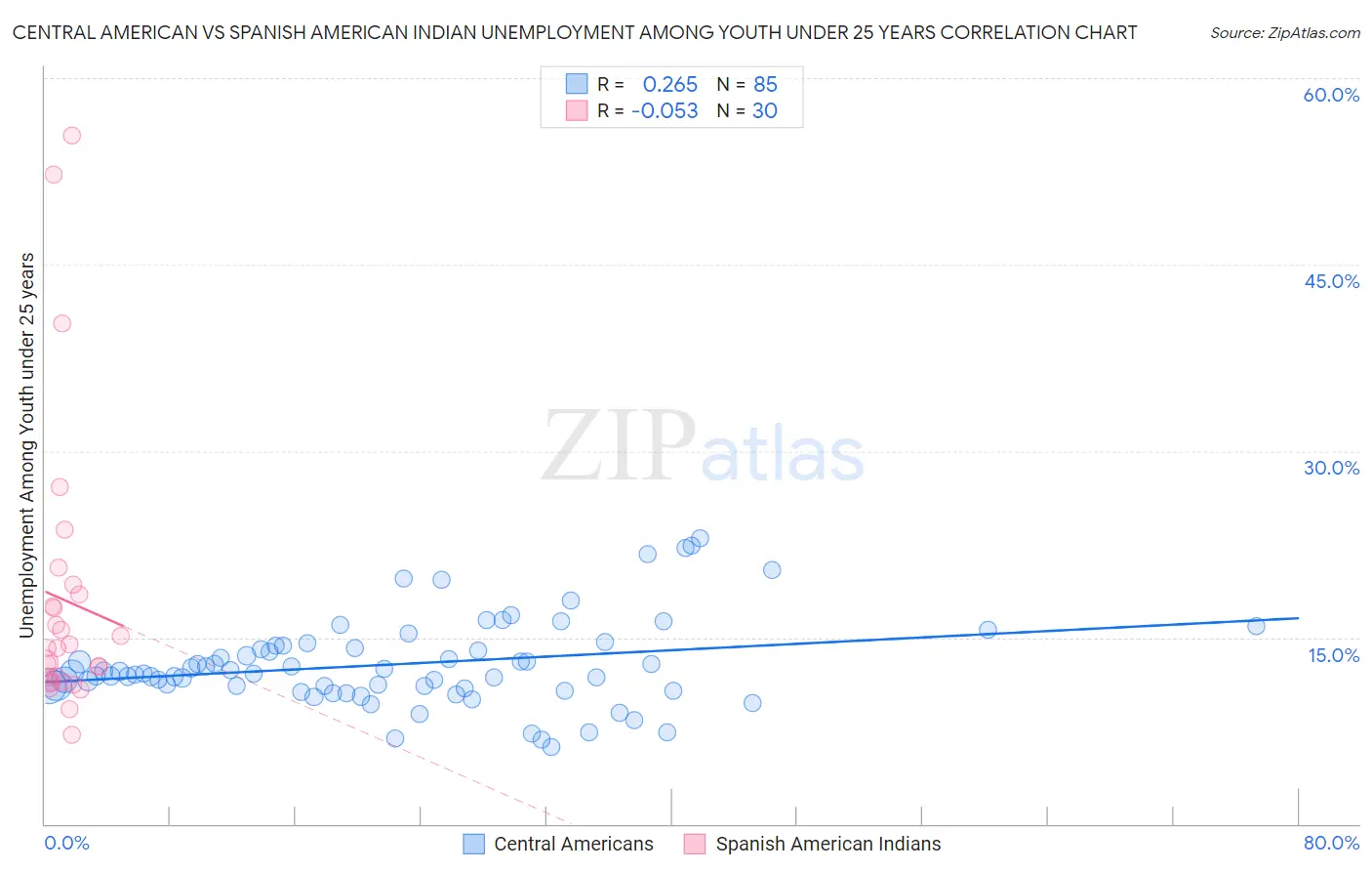 Central American vs Spanish American Indian Unemployment Among Youth under 25 years