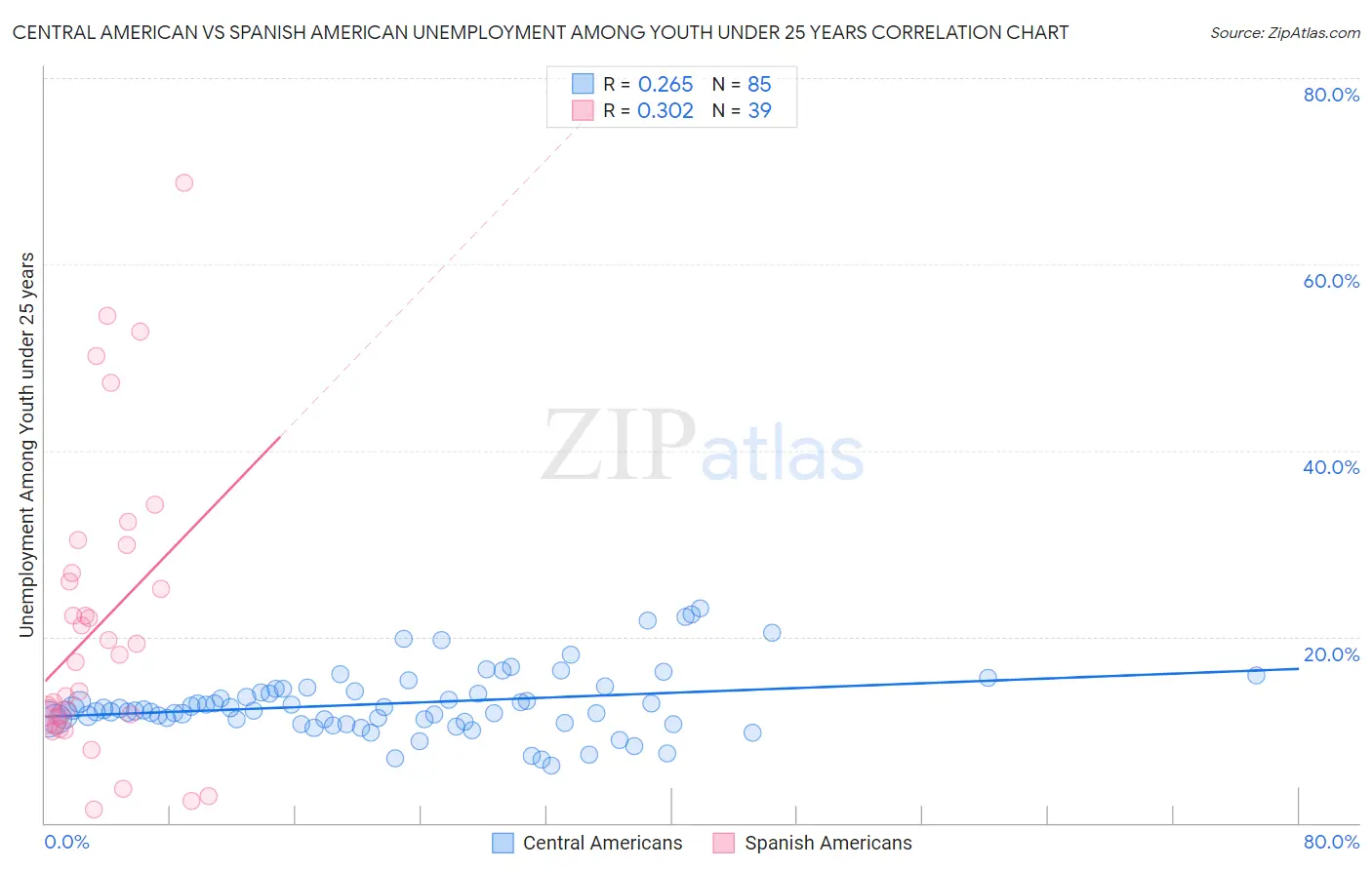 Central American vs Spanish American Unemployment Among Youth under 25 years