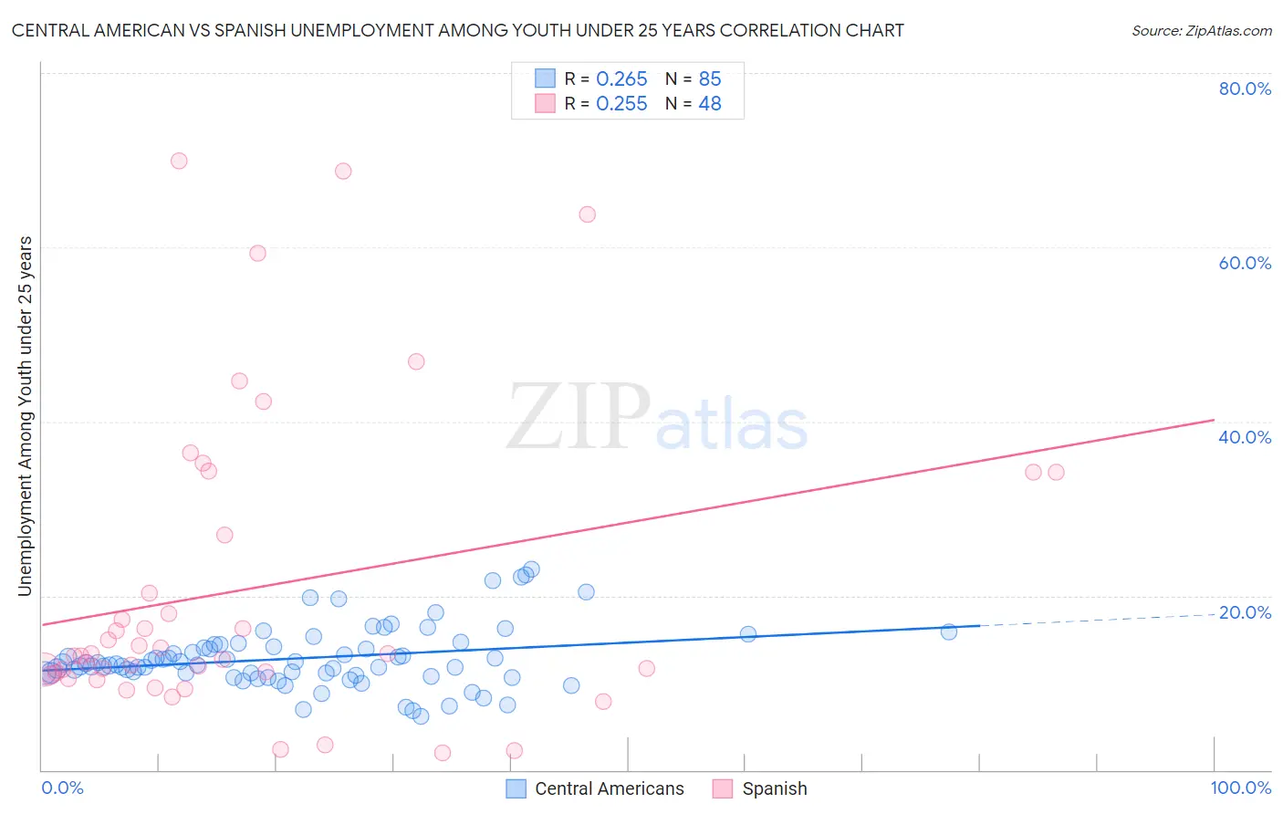 Central American vs Spanish Unemployment Among Youth under 25 years