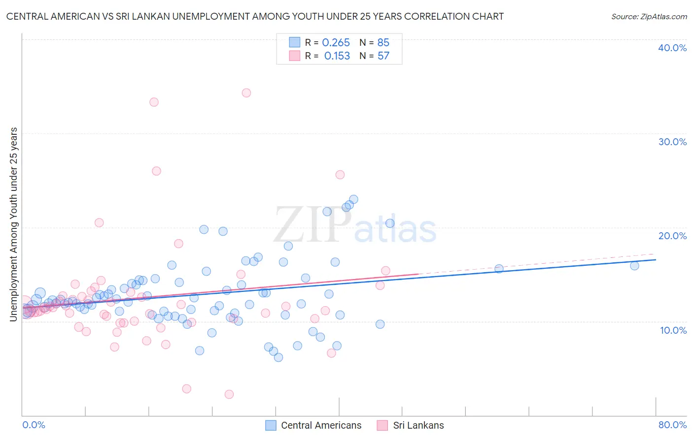 Central American vs Sri Lankan Unemployment Among Youth under 25 years