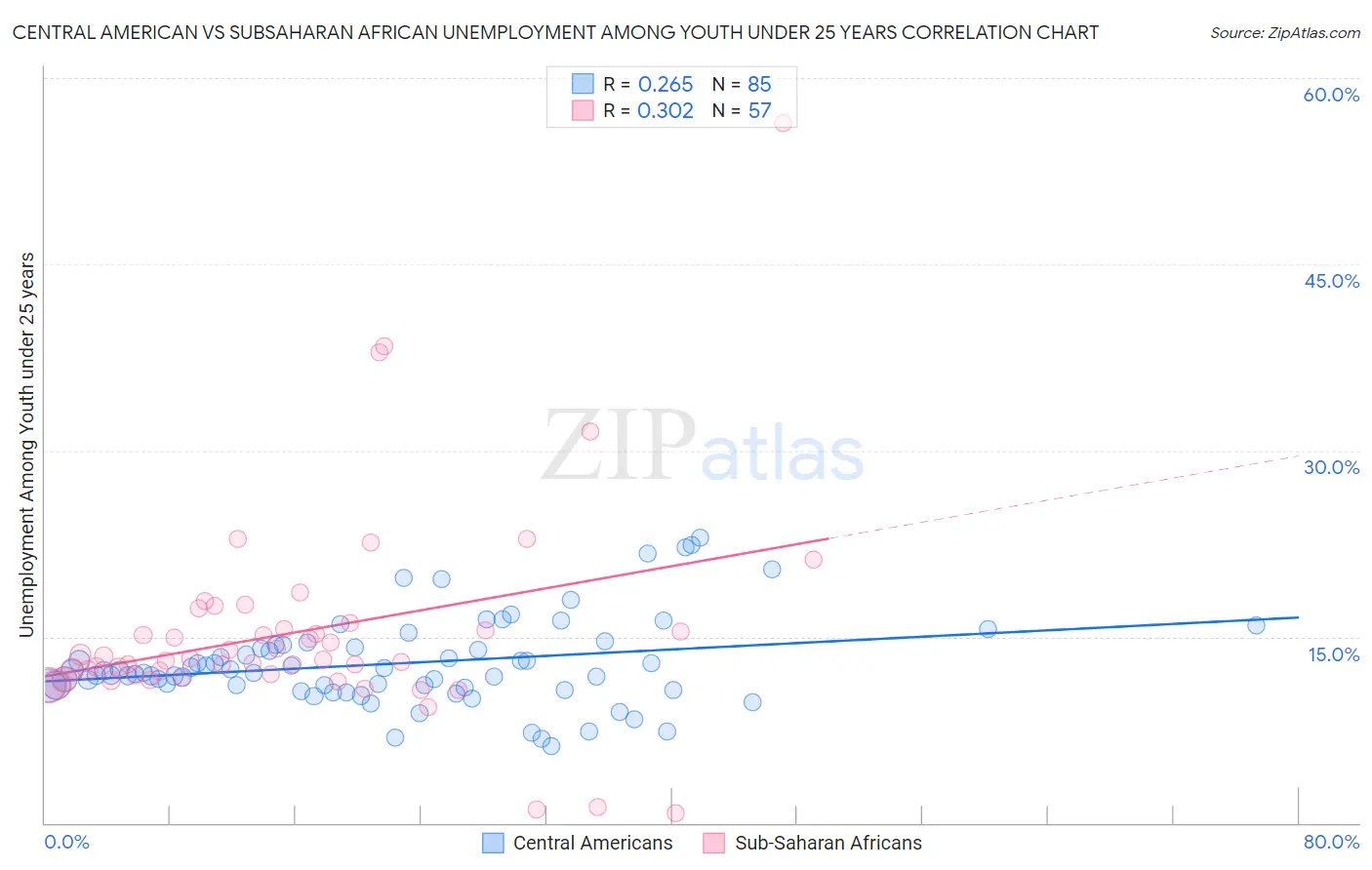 Central American vs Subsaharan African Unemployment Among Youth under 25 years