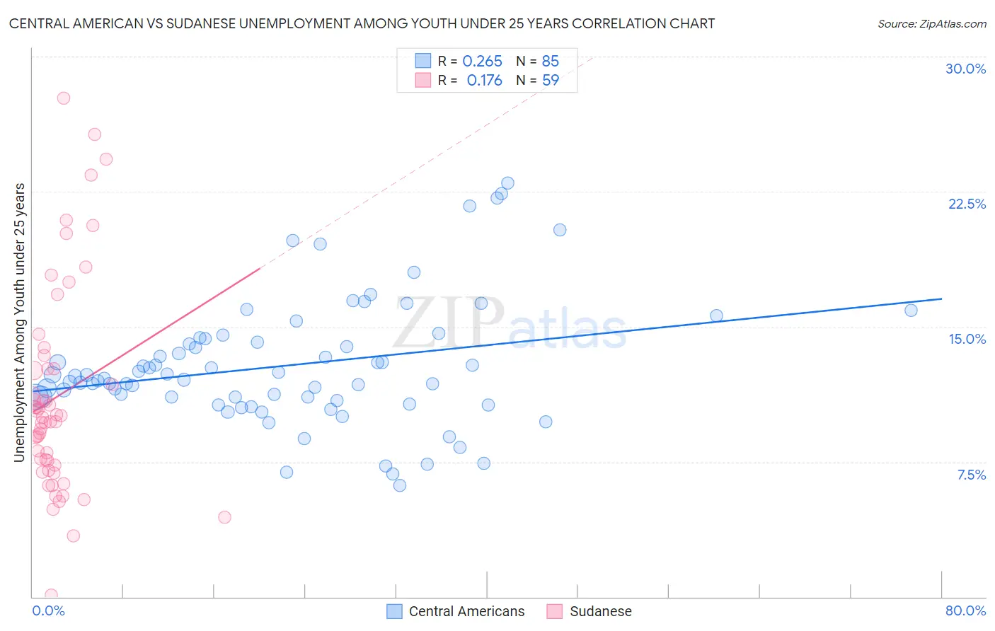 Central American vs Sudanese Unemployment Among Youth under 25 years