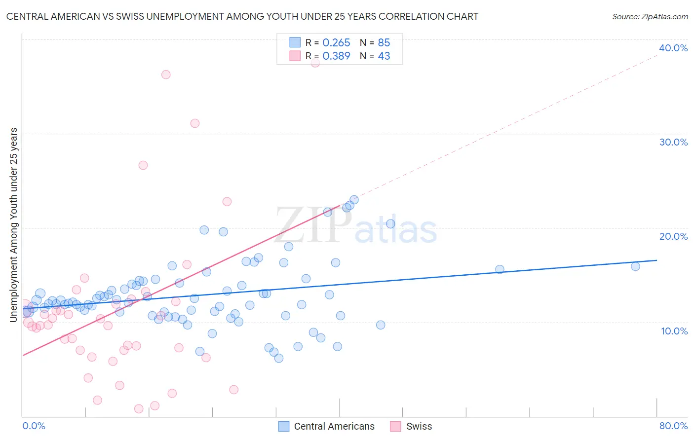 Central American vs Swiss Unemployment Among Youth under 25 years