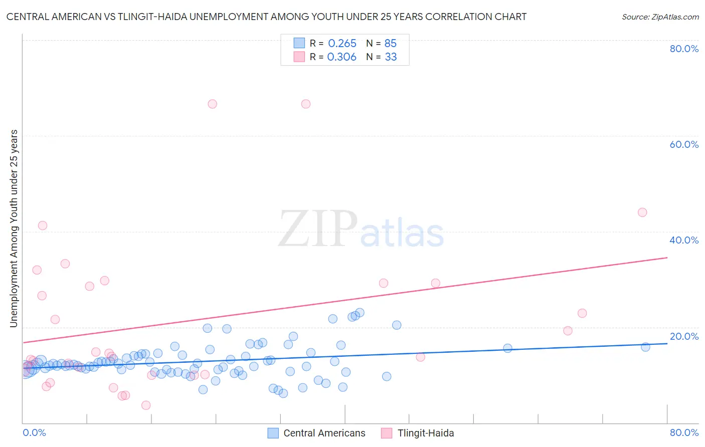 Central American vs Tlingit-Haida Unemployment Among Youth under 25 years