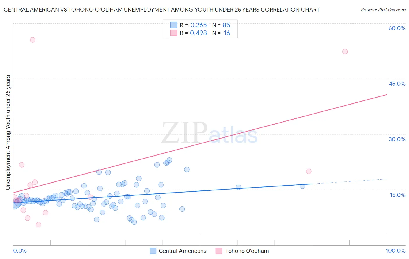 Central American vs Tohono O'odham Unemployment Among Youth under 25 years