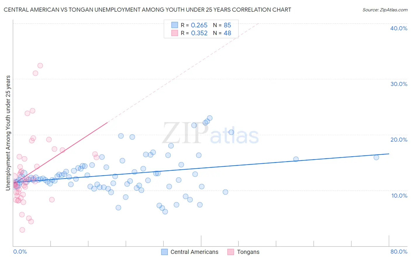 Central American vs Tongan Unemployment Among Youth under 25 years