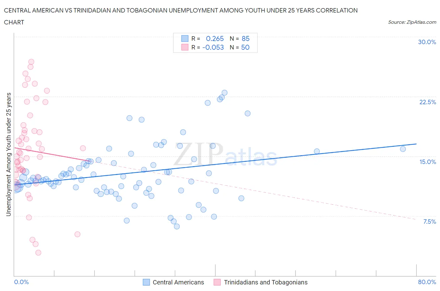 Central American vs Trinidadian and Tobagonian Unemployment Among Youth under 25 years