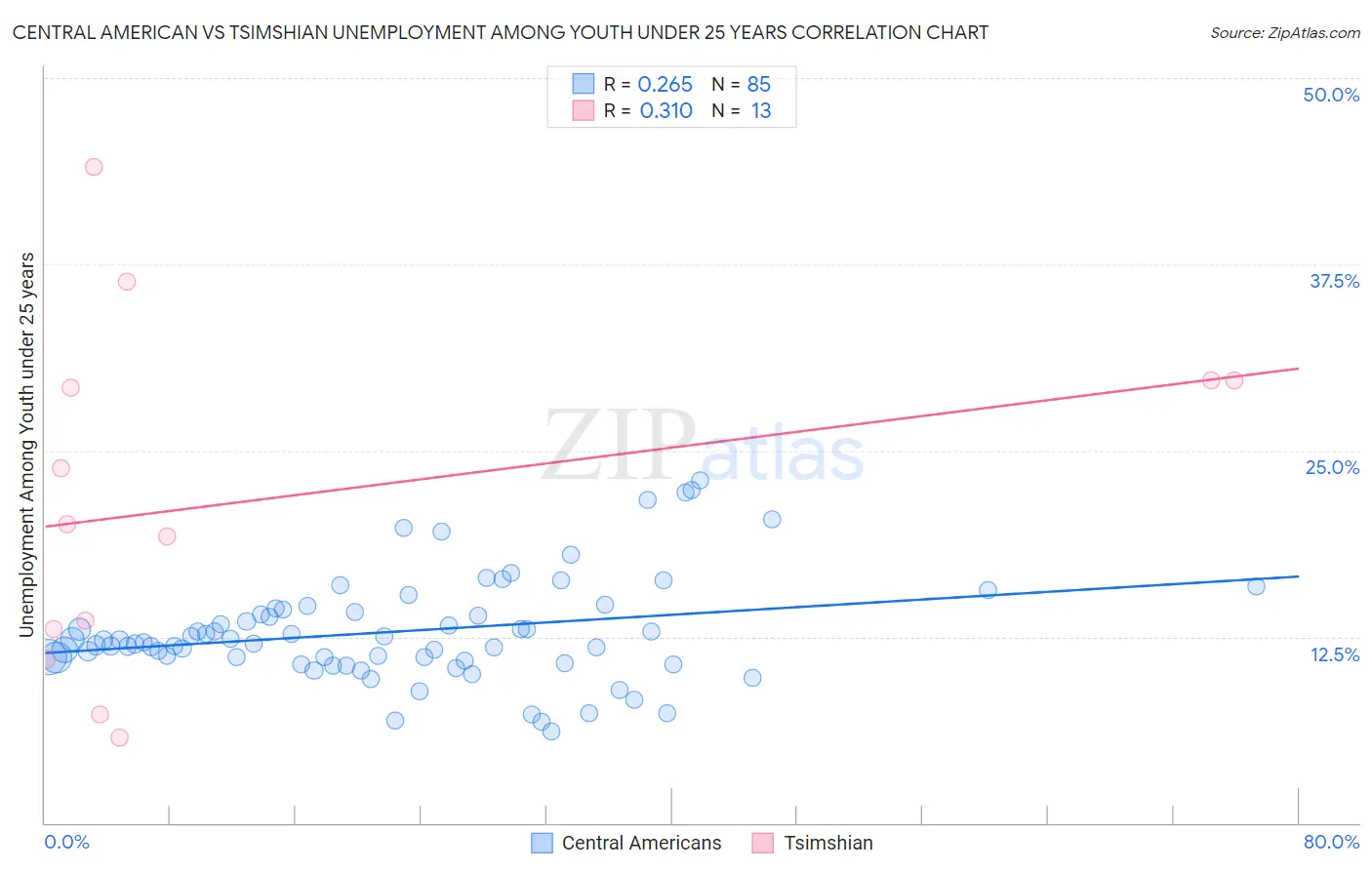 Central American vs Tsimshian Unemployment Among Youth under 25 years