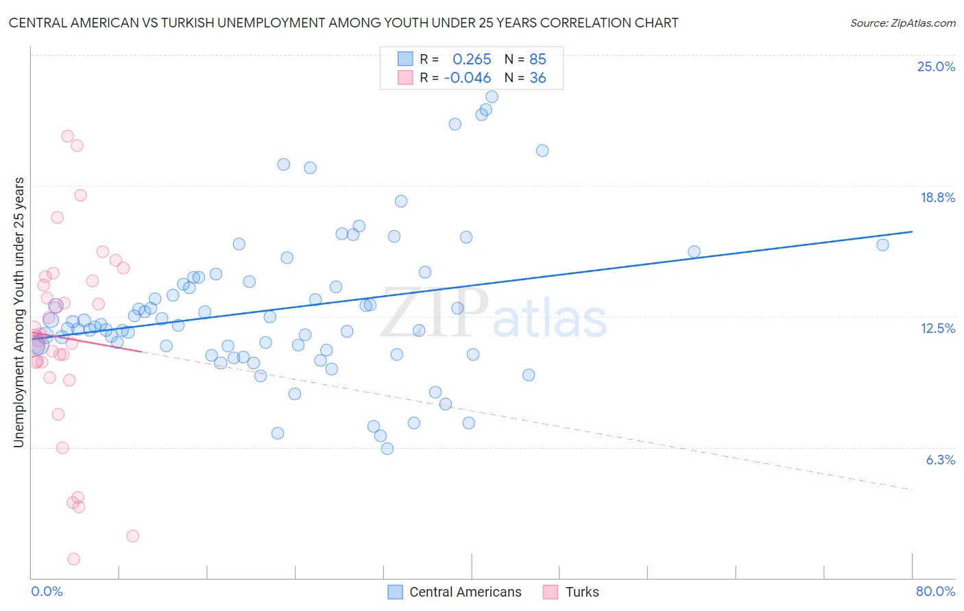 Central American vs Turkish Unemployment Among Youth under 25 years