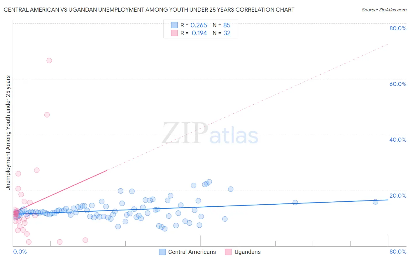 Central American vs Ugandan Unemployment Among Youth under 25 years