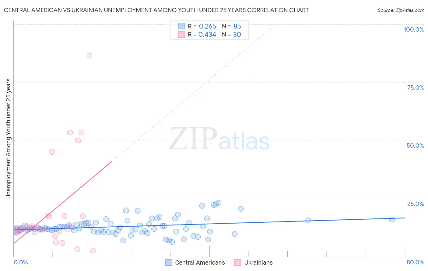 Central American vs Ukrainian Unemployment Among Youth under 25 years