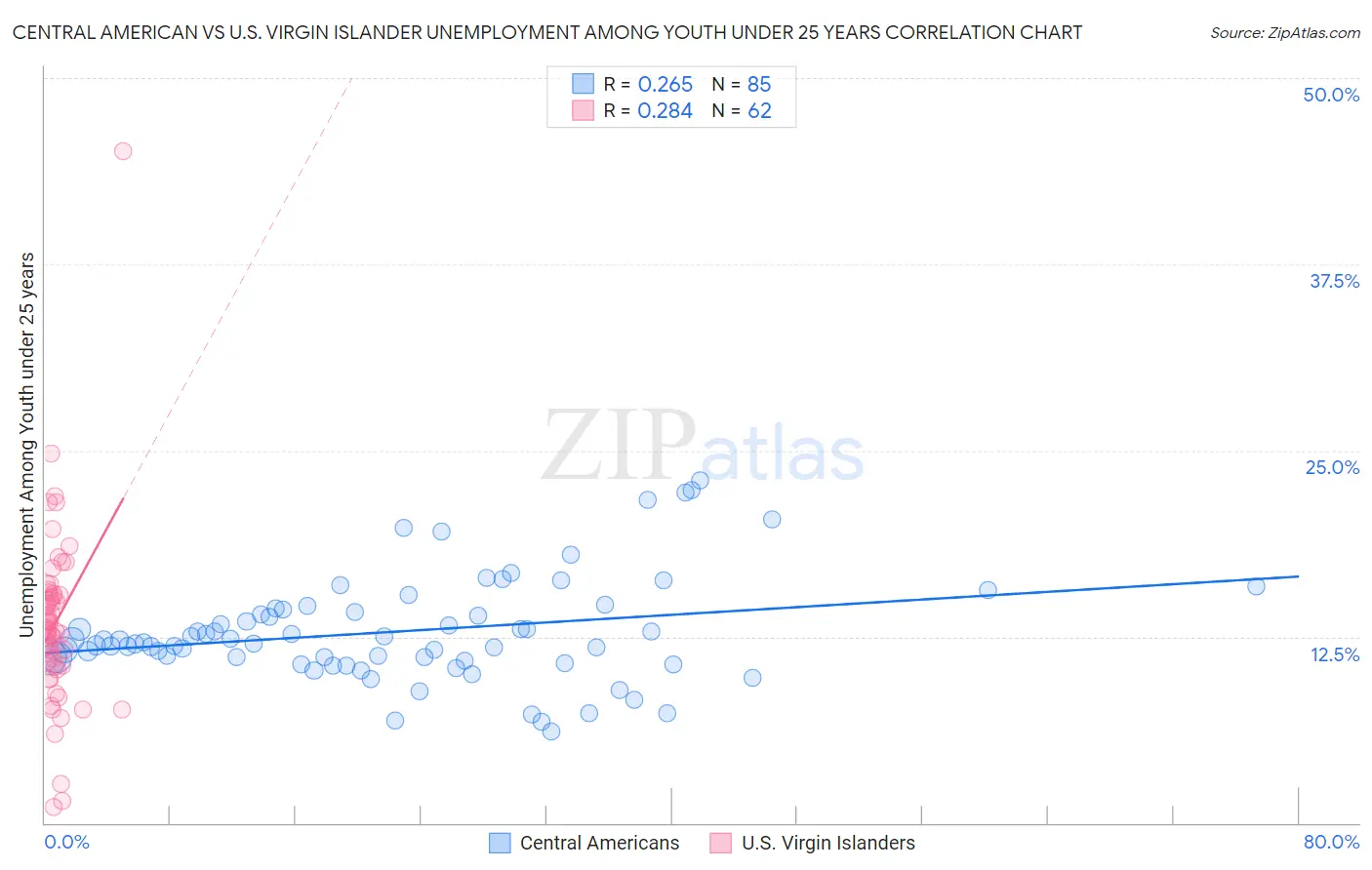 Central American vs U.S. Virgin Islander Unemployment Among Youth under 25 years
