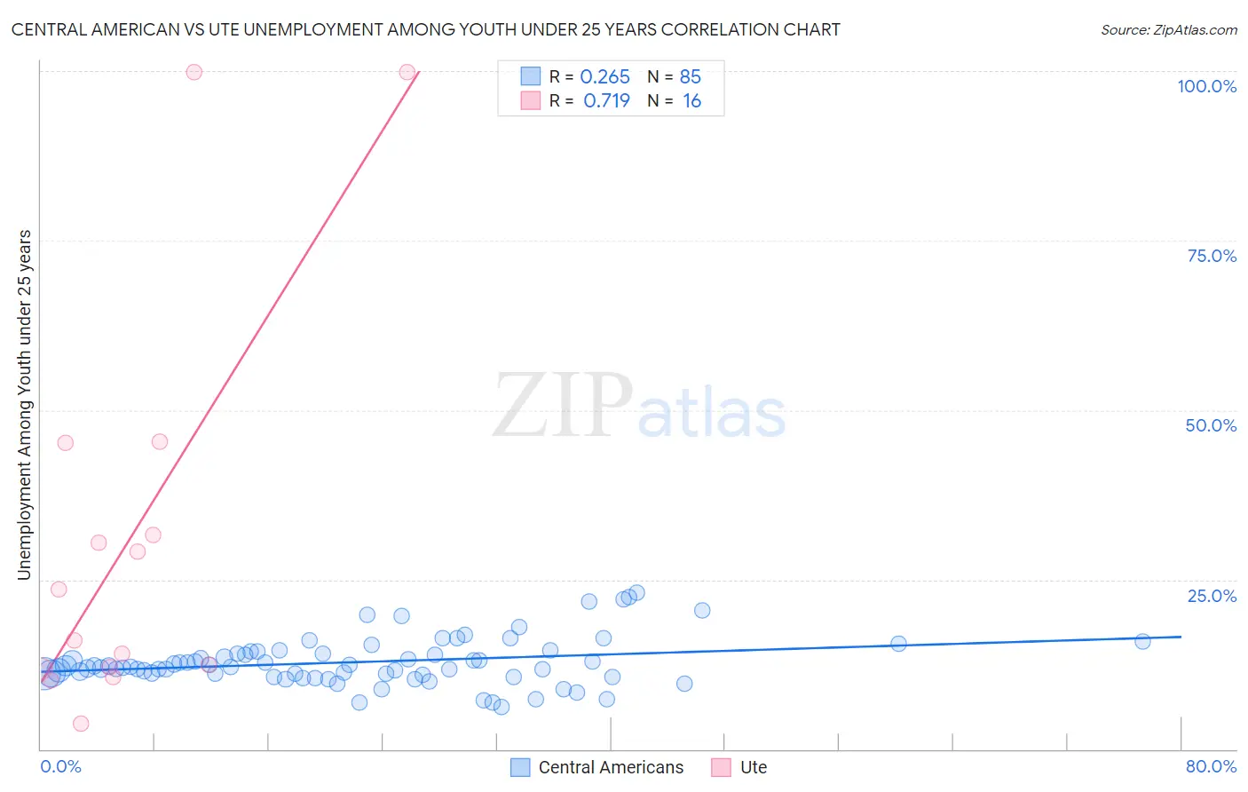 Central American vs Ute Unemployment Among Youth under 25 years