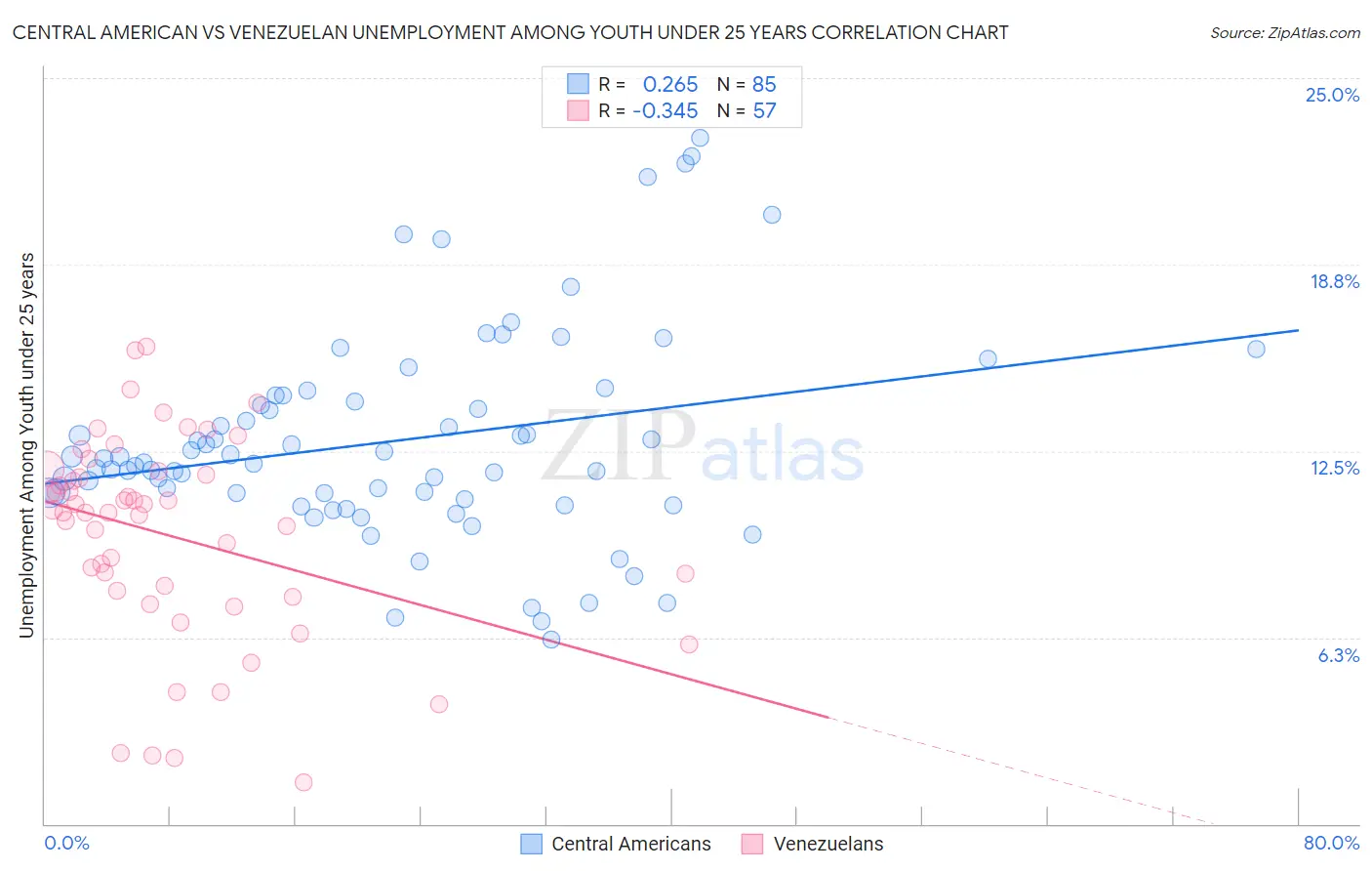 Central American vs Venezuelan Unemployment Among Youth under 25 years