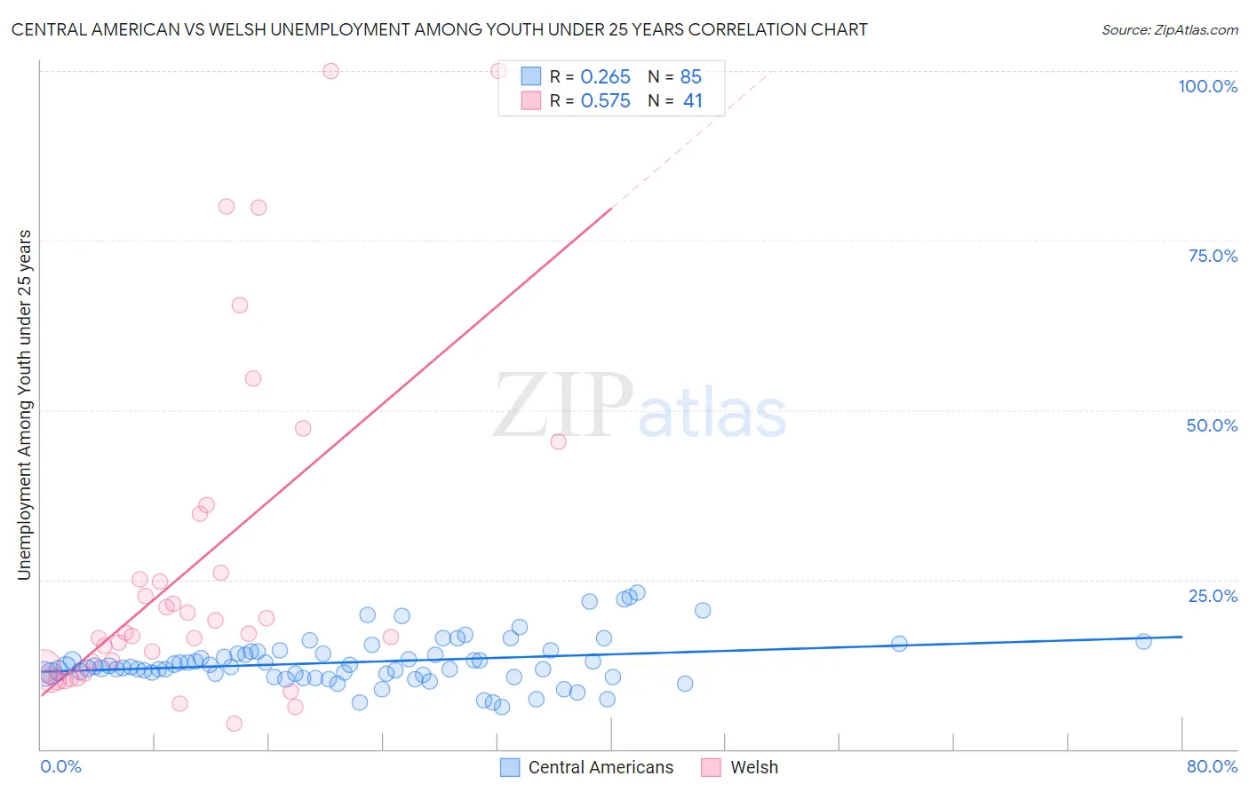 Central American vs Welsh Unemployment Among Youth under 25 years