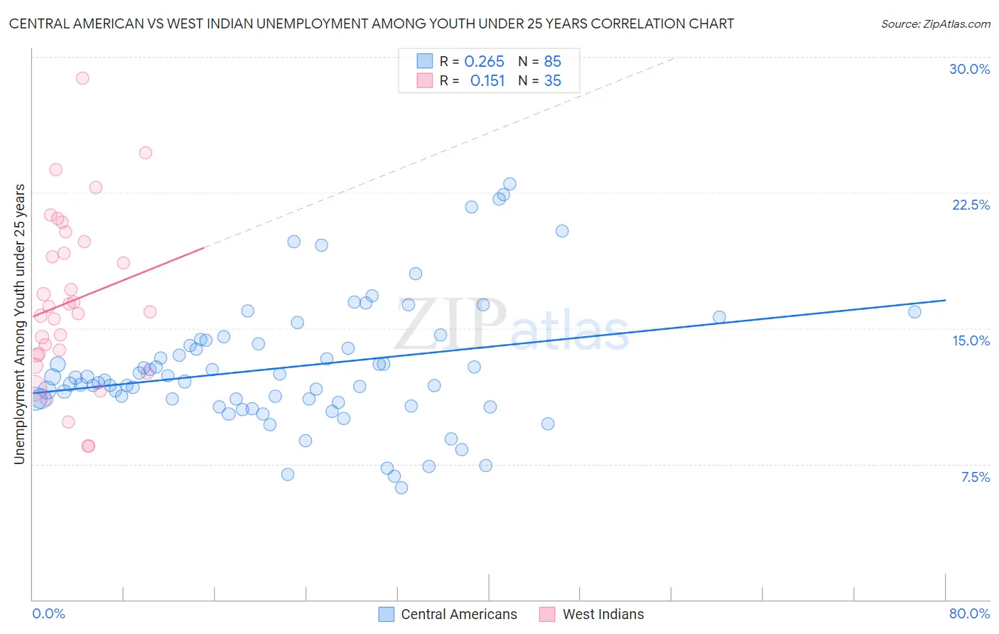 Central American vs West Indian Unemployment Among Youth under 25 years