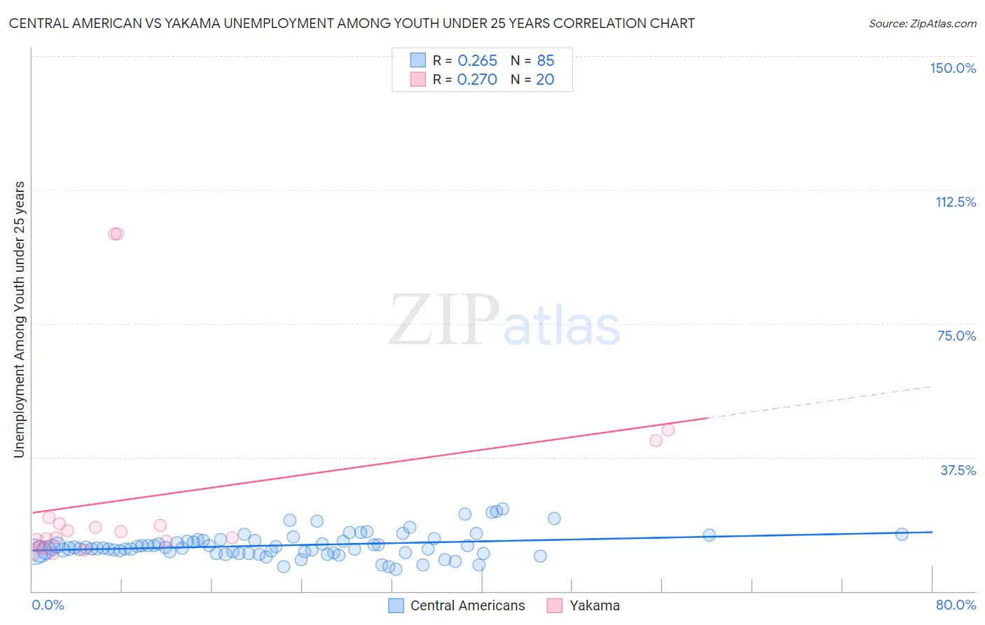 Central American vs Yakama Unemployment Among Youth under 25 years