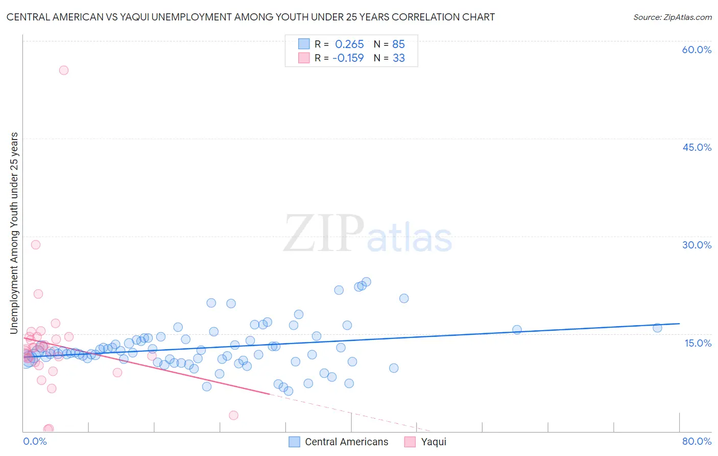 Central American vs Yaqui Unemployment Among Youth under 25 years