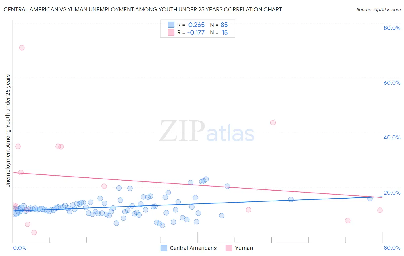 Central American vs Yuman Unemployment Among Youth under 25 years