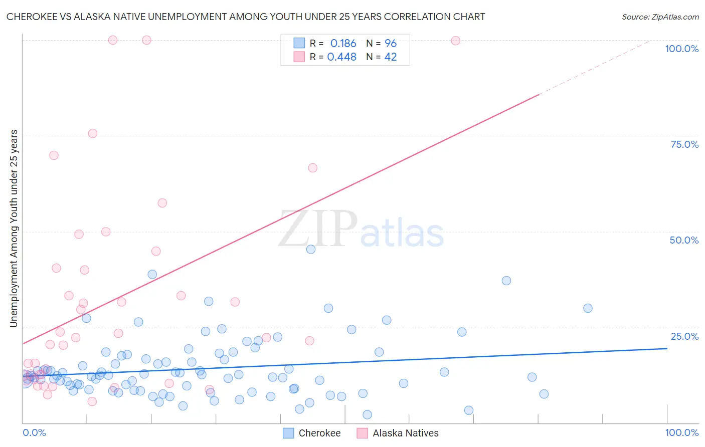 Cherokee vs Alaska Native Unemployment Among Youth under 25 years