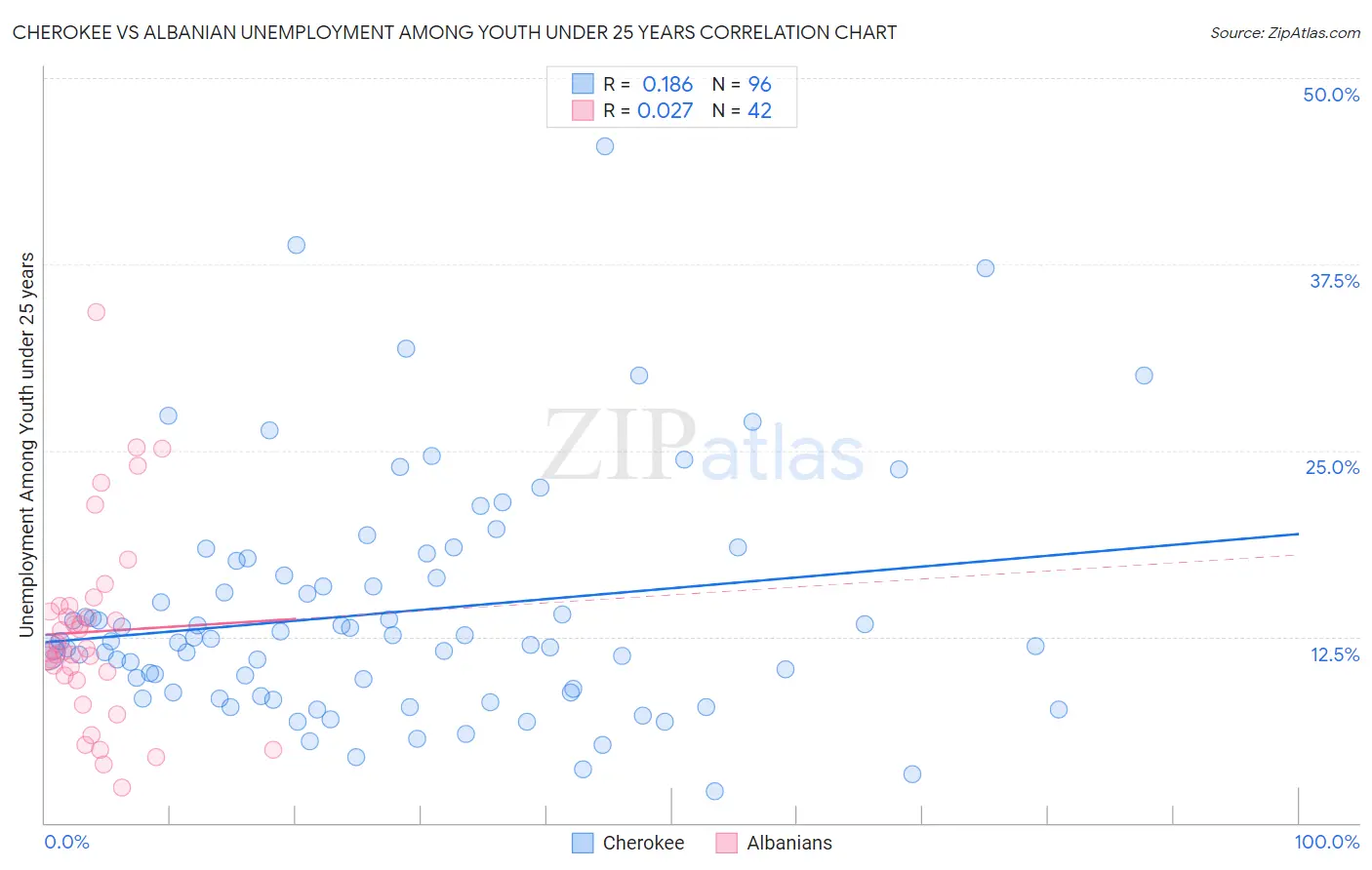 Cherokee vs Albanian Unemployment Among Youth under 25 years