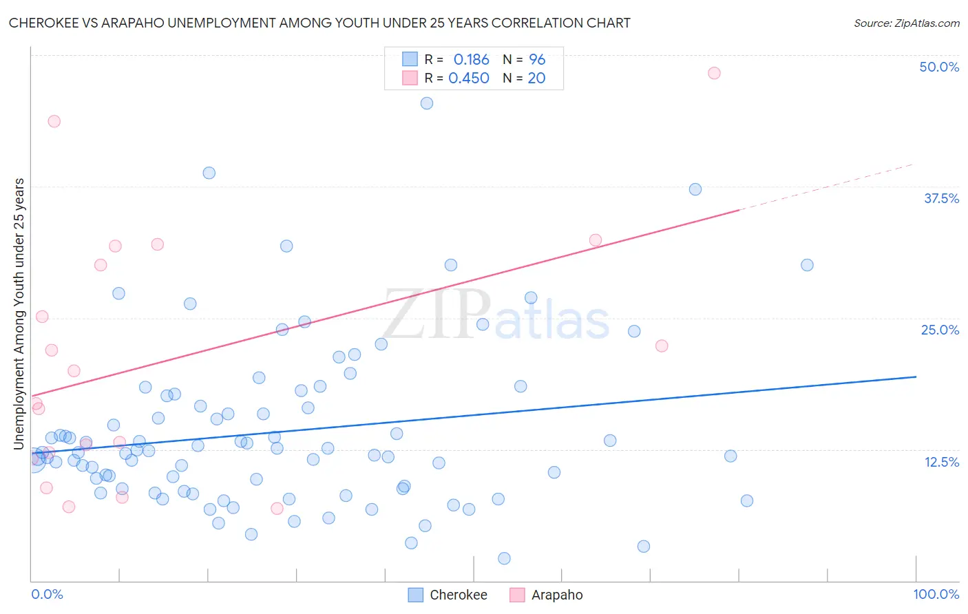 Cherokee vs Arapaho Unemployment Among Youth under 25 years