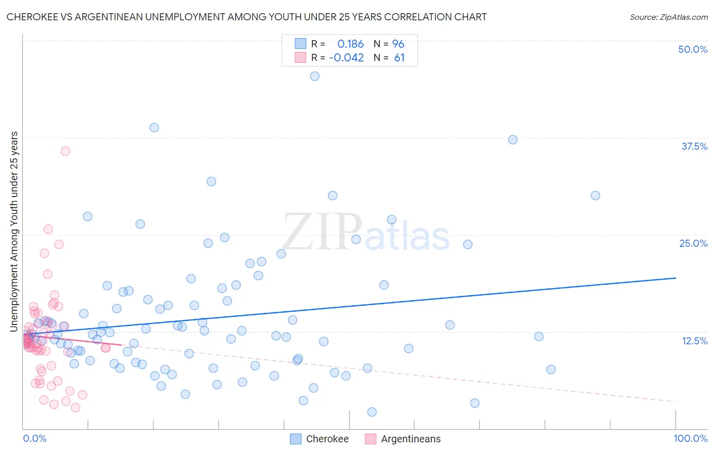Cherokee vs Argentinean Unemployment Among Youth under 25 years