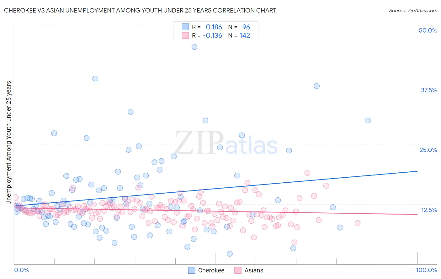 Cherokee vs Asian Unemployment Among Youth under 25 years