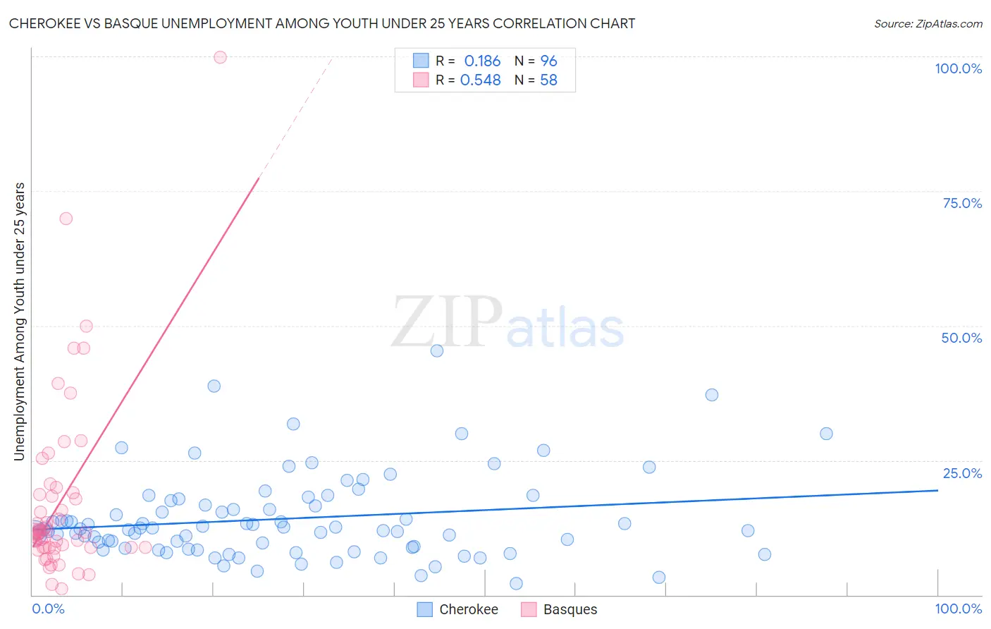 Cherokee vs Basque Unemployment Among Youth under 25 years