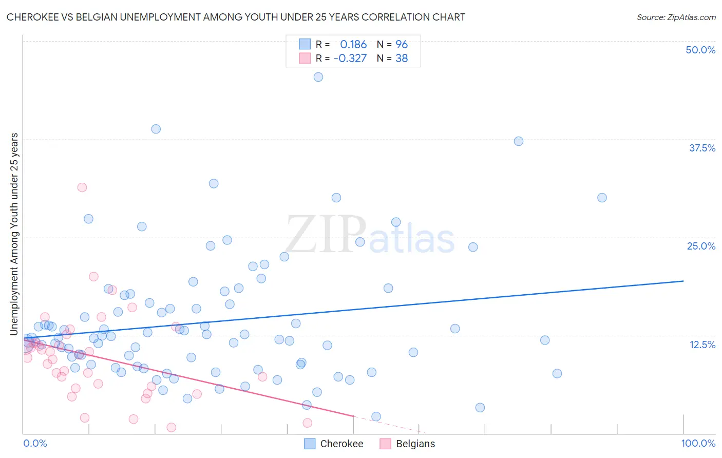 Cherokee vs Belgian Unemployment Among Youth under 25 years