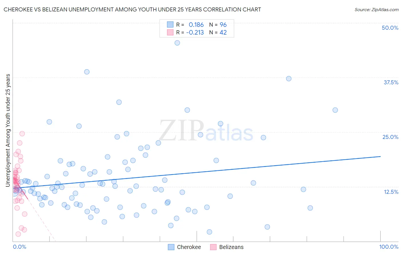 Cherokee vs Belizean Unemployment Among Youth under 25 years