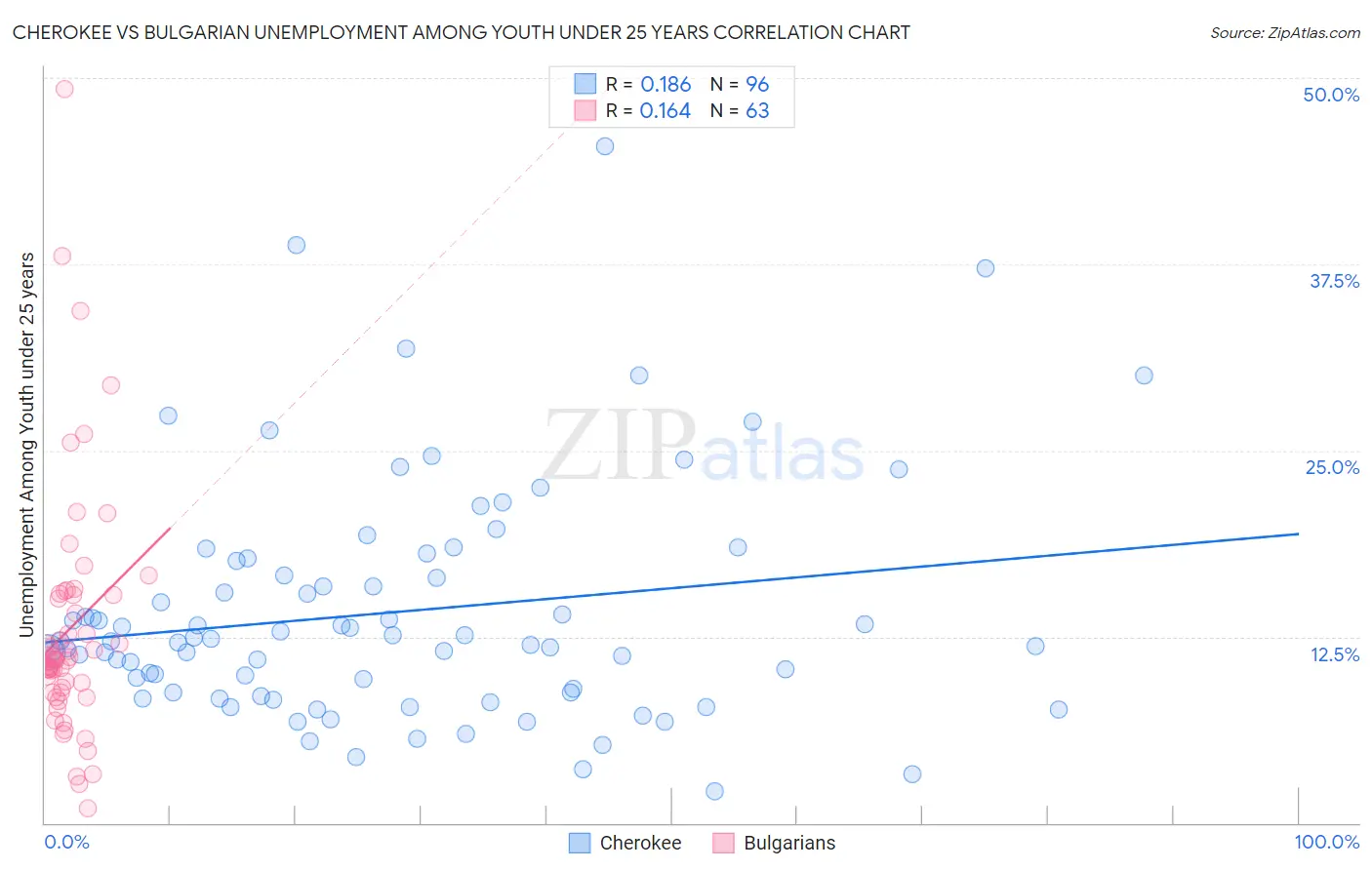 Cherokee vs Bulgarian Unemployment Among Youth under 25 years