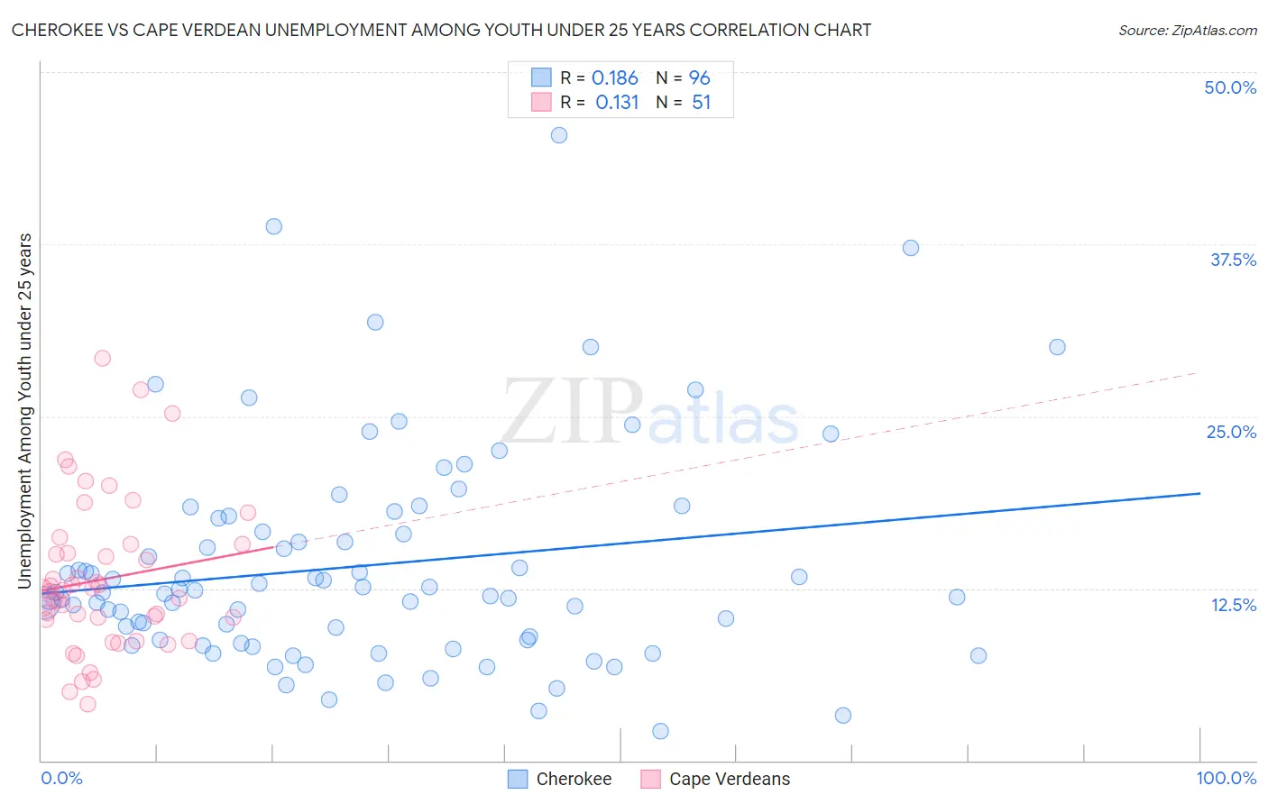 Cherokee vs Cape Verdean Unemployment Among Youth under 25 years