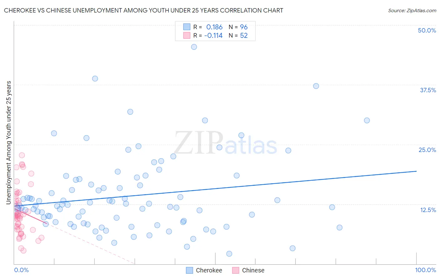 Cherokee vs Chinese Unemployment Among Youth under 25 years