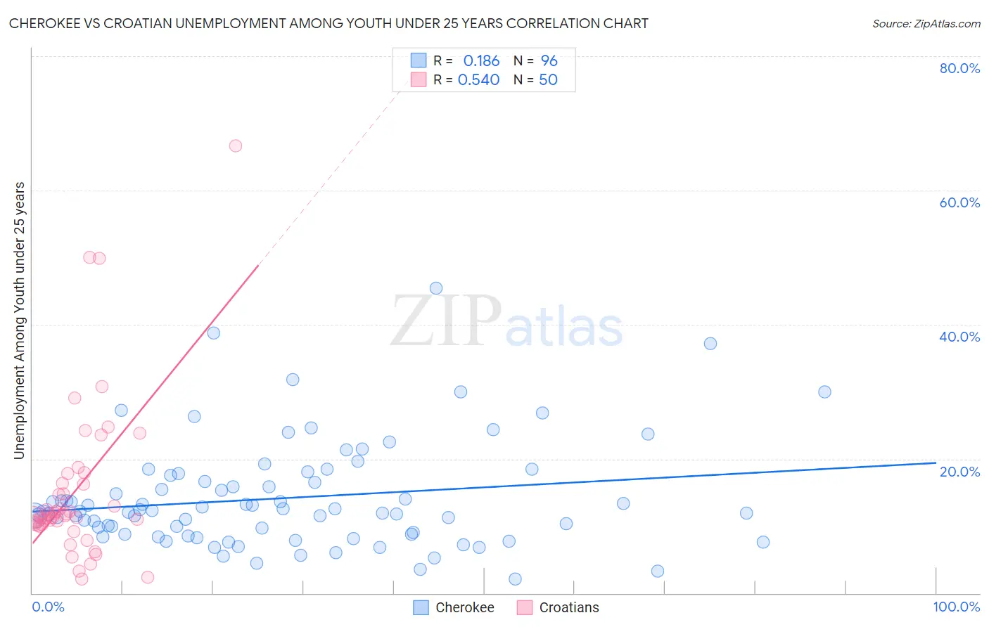 Cherokee vs Croatian Unemployment Among Youth under 25 years