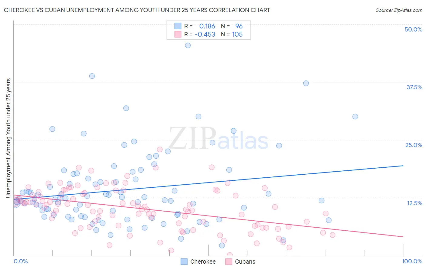 Cherokee vs Cuban Unemployment Among Youth under 25 years