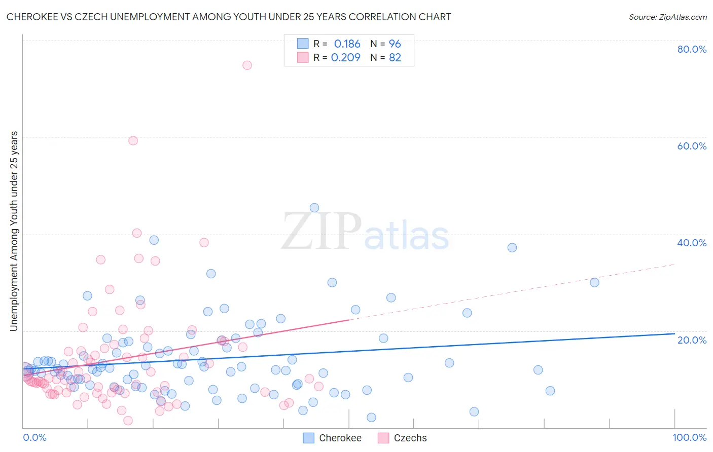 Cherokee vs Czech Unemployment Among Youth under 25 years