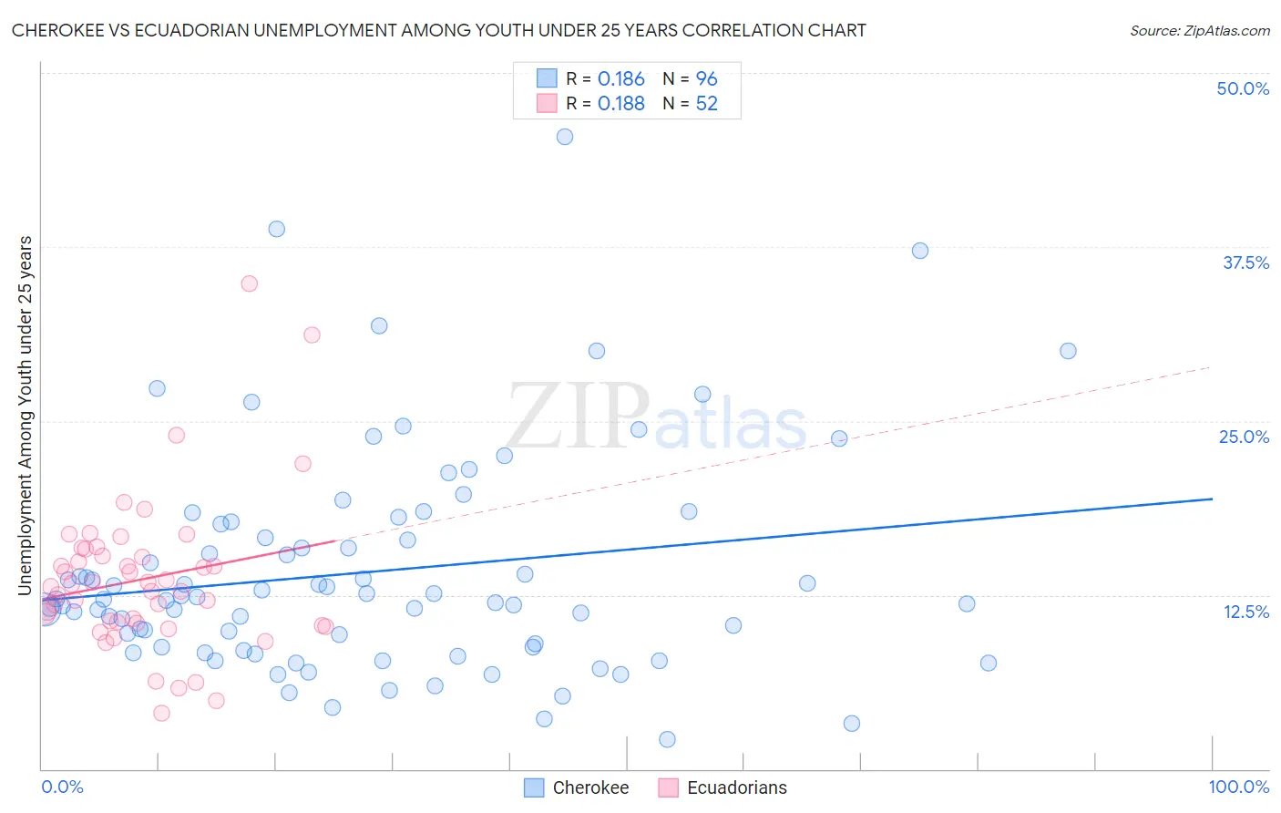 Cherokee vs Ecuadorian Unemployment Among Youth under 25 years