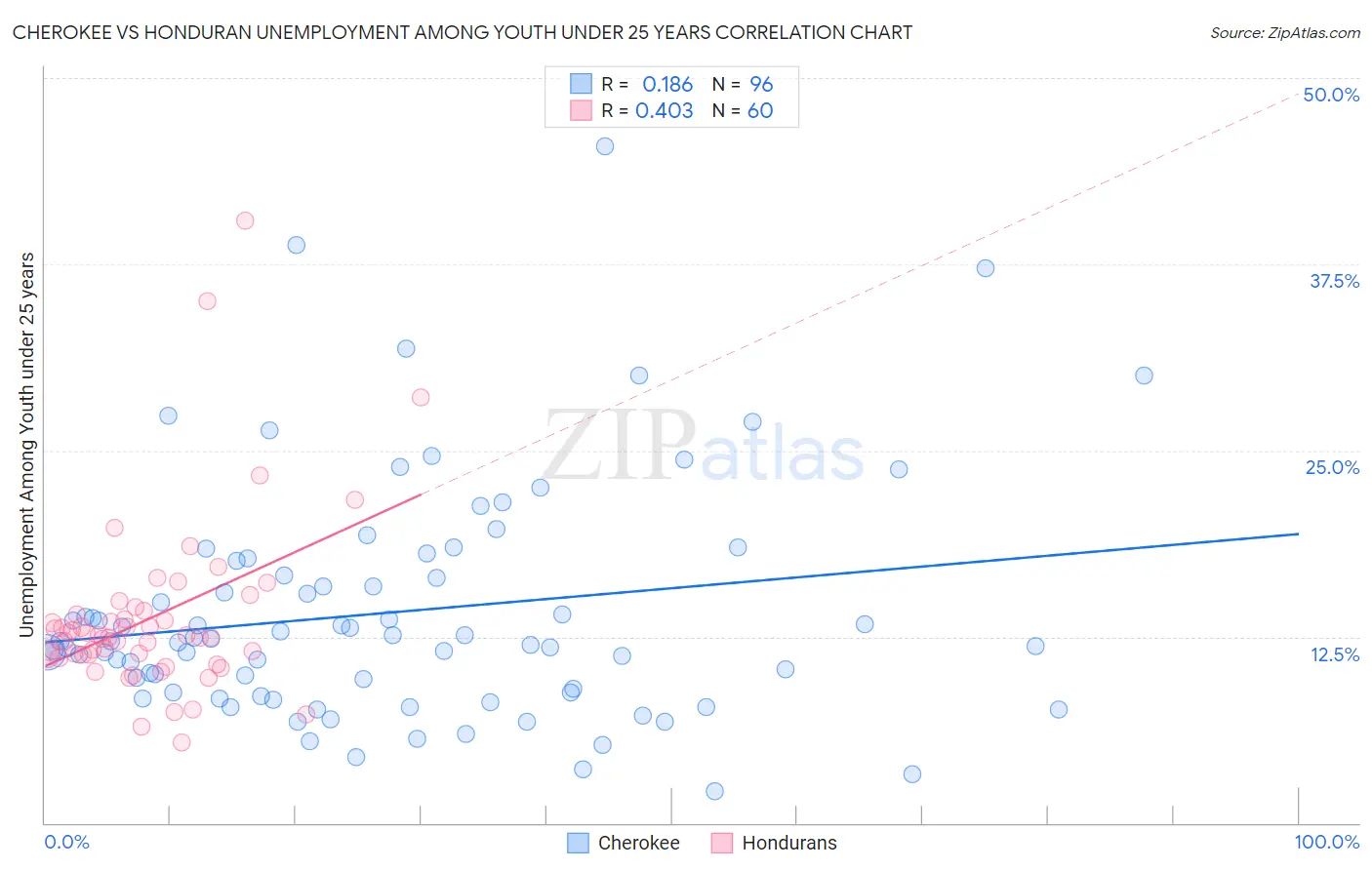 Cherokee vs Honduran Unemployment Among Youth under 25 years