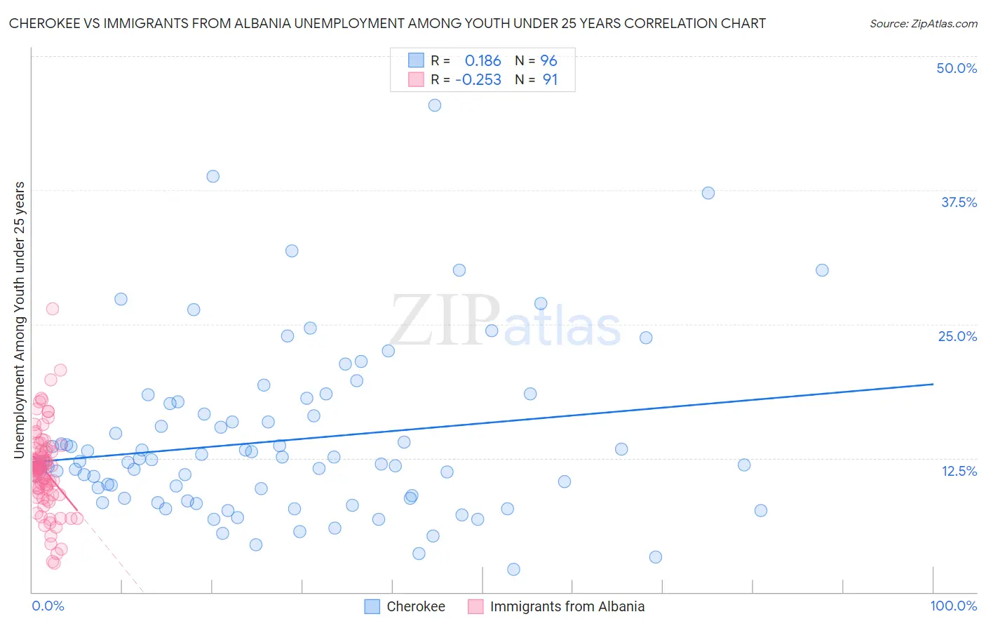 Cherokee vs Immigrants from Albania Unemployment Among Youth under 25 years