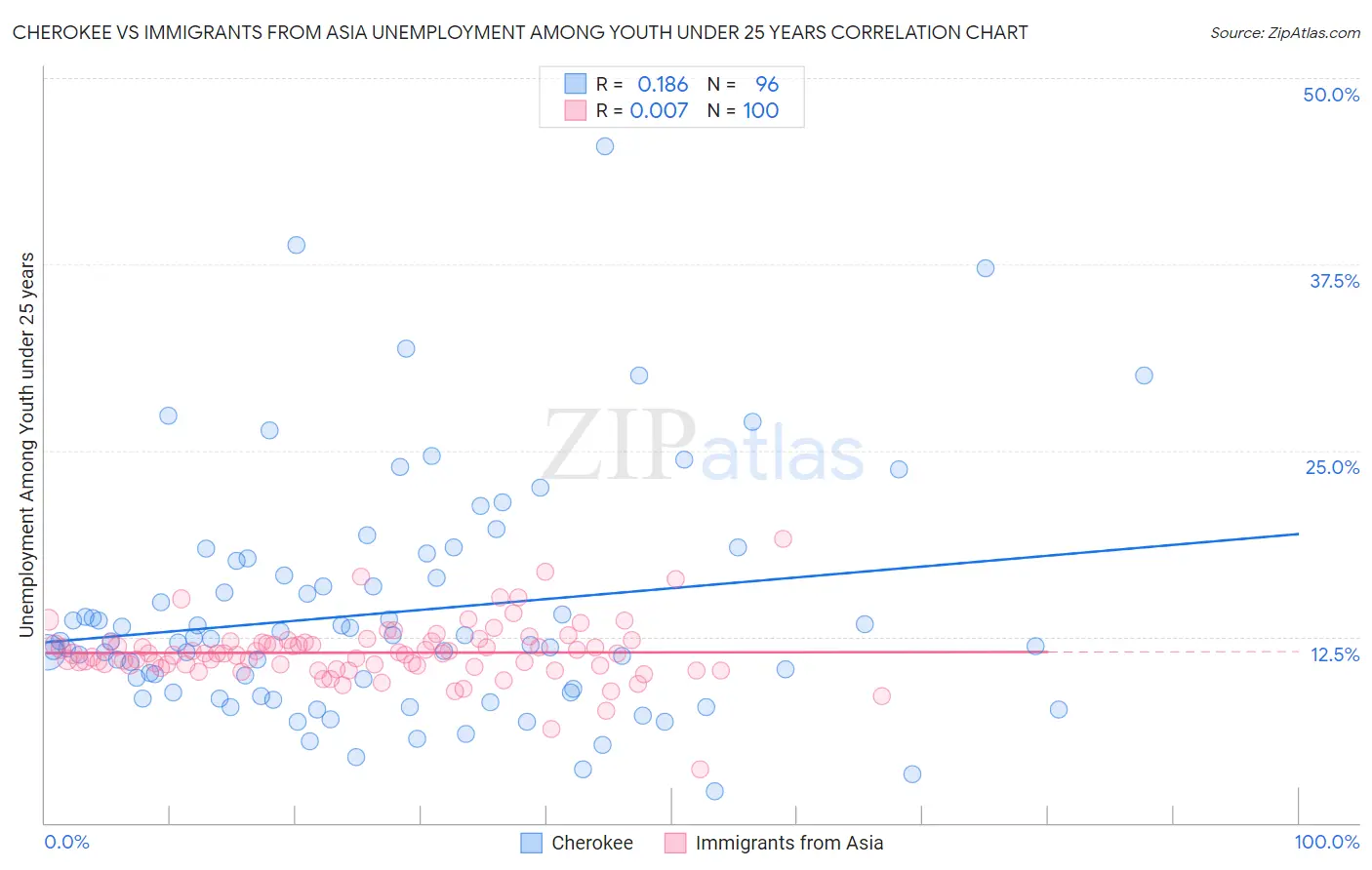 Cherokee vs Immigrants from Asia Unemployment Among Youth under 25 years