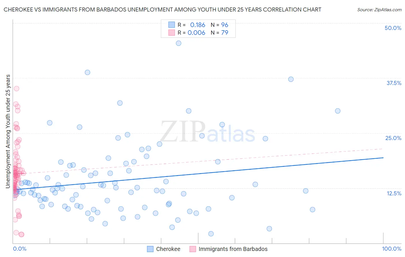 Cherokee vs Immigrants from Barbados Unemployment Among Youth under 25 years