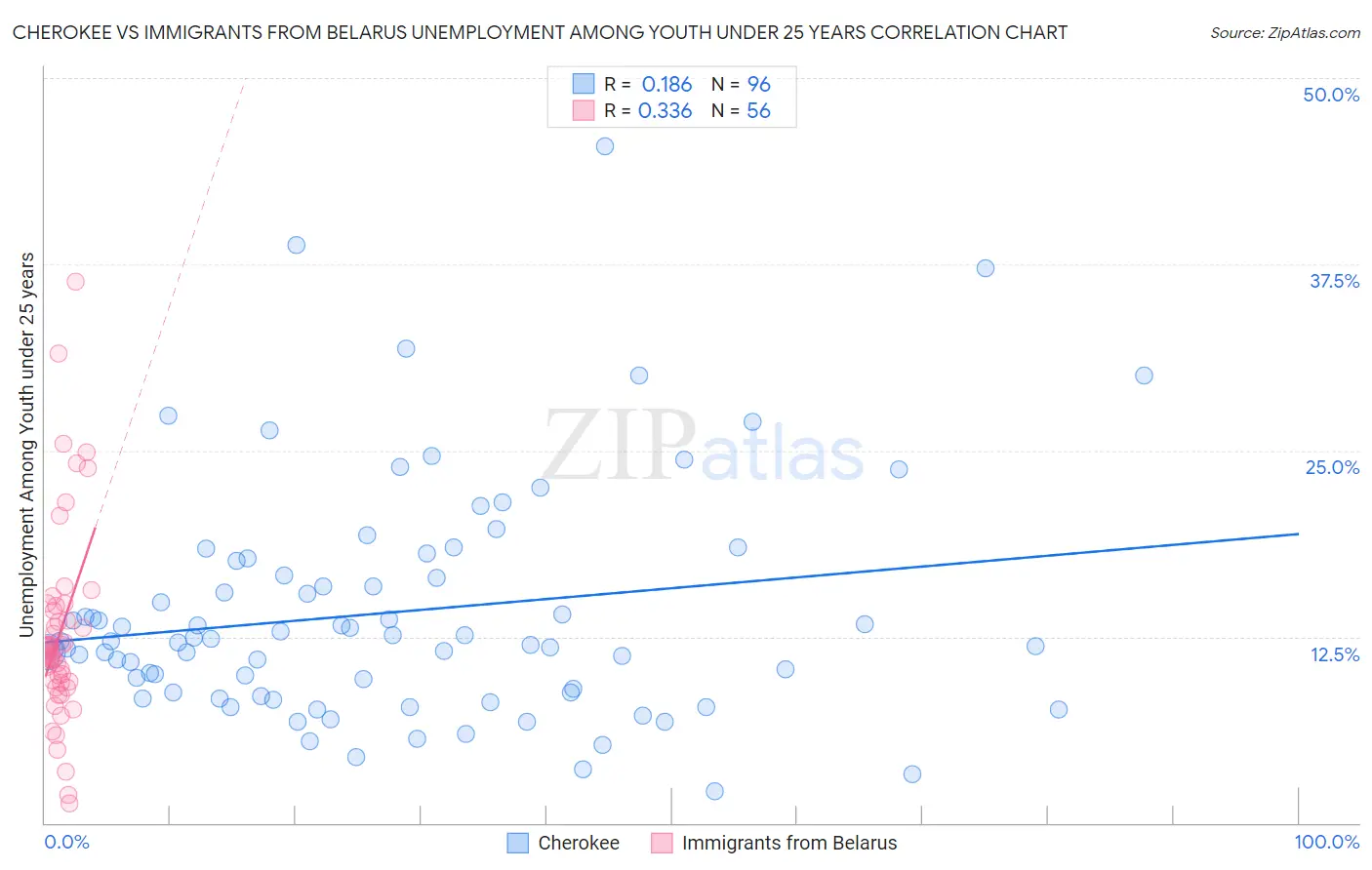 Cherokee vs Immigrants from Belarus Unemployment Among Youth under 25 years