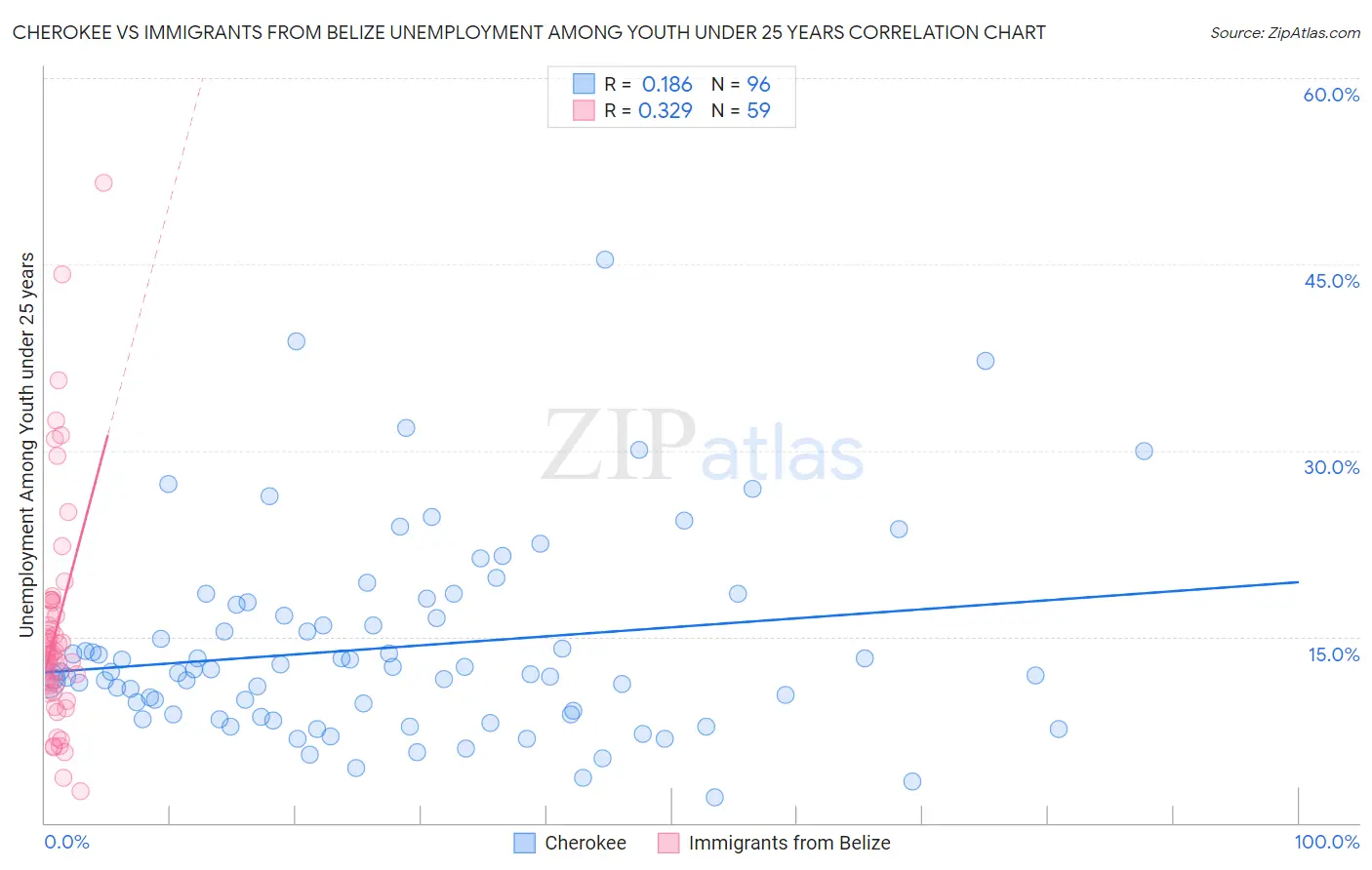 Cherokee vs Immigrants from Belize Unemployment Among Youth under 25 years